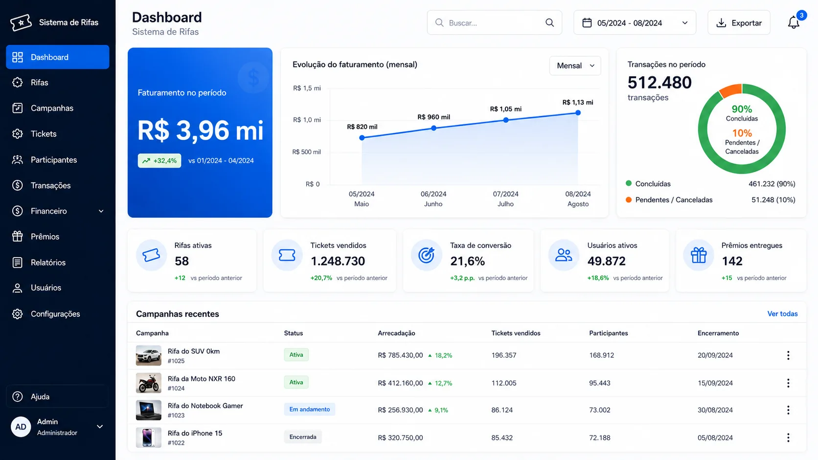 Dashboard anonimizado de uma operação transacional de alto volume